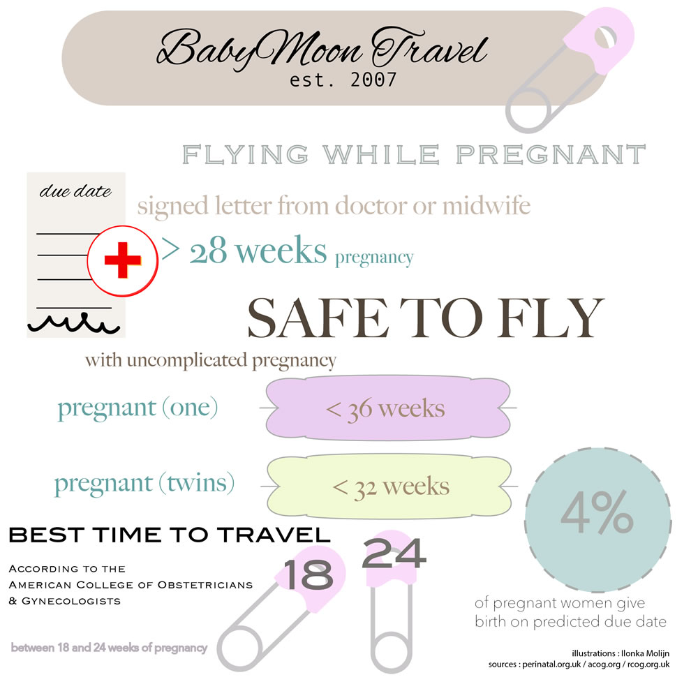 Flying While Pregnant Infographic